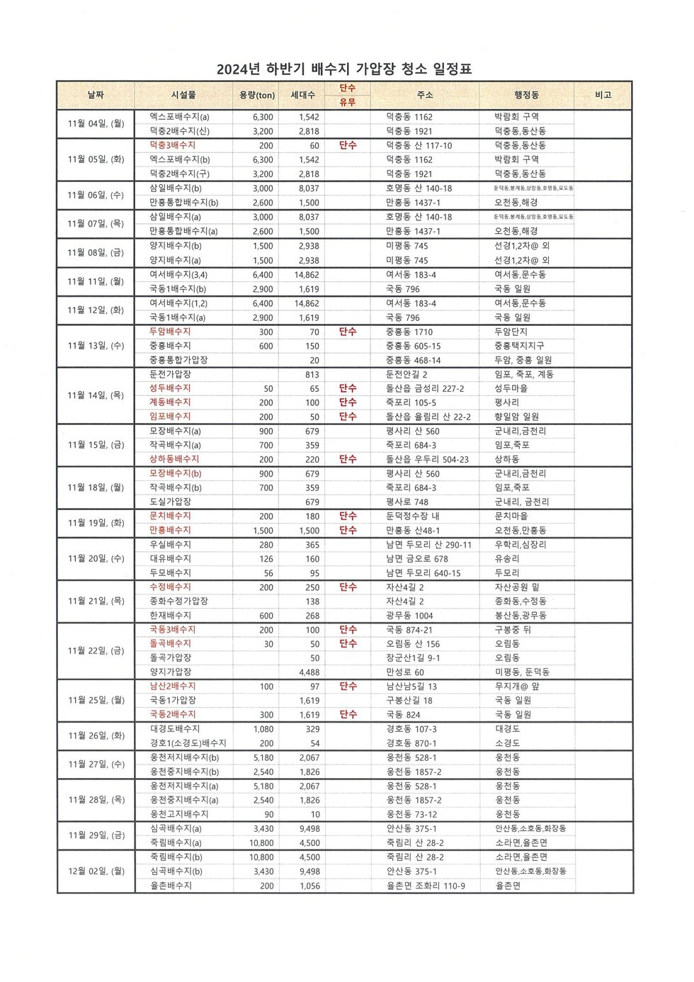 여수시, 배수지·가압장 물탱크 청소…13개 지역 3,400세대 단수